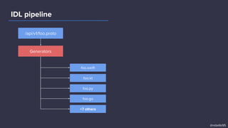 IDL pipeline
/api/v1/foo.proto
Generators
+7 others
foo.go
foo.py
foo.kt
foo.swift
@rebello95
 