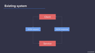 Client
Service
JSON request
Existing system
JSON response
@rebello95
 