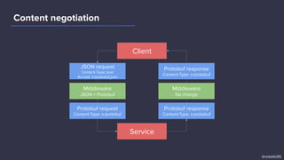 Client
Service
JSON request
Content-Type: json
Accept: x-protobuf,json
Content negotiation
Middleware
JSON > Protobuf
Protobuf request
Content-Type: x-protobuf
Protobuf response
Content-Type: x-protobuf
Middleware
No change
Protobuf response
Content-Type: x-protobuf
@rebello95
 