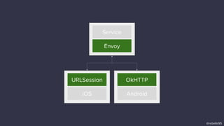 Service
Envoy
URLSession
iOS
OkHTTP
Android
@rebello95
 