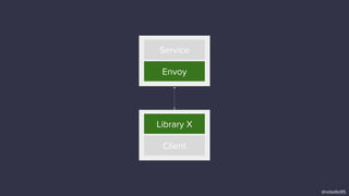 Service
Envoy
Library X
Client
@rebello95
 
