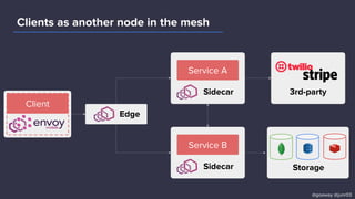 Clients as another node in the mesh
Storage
Edge
Sidecar
Service B
Sidecar
Service A
3rd-party
Client
@goaway @junr03
 