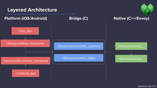 //library/common:c_types
//library/kotlin:android_framework
//library/swift:ios_framework
Layered Architecture
//:ios_dist
//:android_dist
//library/common:main_interface
@goaway @junr03
//library/common/...
@envoy//source/...
Platform (iOS/Android) Bridge (C) Native (C++/Envoy)
 