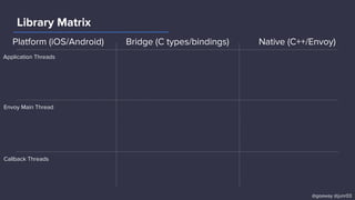 Library Matrix
Platform (iOS/Android) Bridge (C types/bindings) Native (C++/Envoy)
Application Threads
Envoy Main Thread
Callback Threads
@goaway @junr03
 