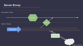 Server Envoy
Envoy Main Thread
Worker Threads
Envoy
Dispatcher
Http Manager
Requests
@goaway @junr03
 