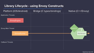 Platform (iOS/Android)
Application Threads
Envoy Main Thread
Callback Threads
EnvoyEngine
EnvoyRunner
Dispatcher
Http Manager
@goaway @junr03
Bridge (C types/bindings) Native (C++/Envoy)
Library Lifecycle - using Envoy Constructs
 