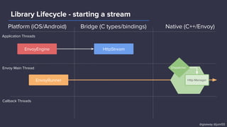 Platform (iOS/Android)
Application Threads
Envoy Main Thread
Callback Threads
EnvoyEngine
EnvoyRunner
Dispatcher
Http Manager
HttpStream
@goaway @junr03
Bridge (C types/bindings) Native (C++/Envoy)
Library Lifecycle - starting a stream
 