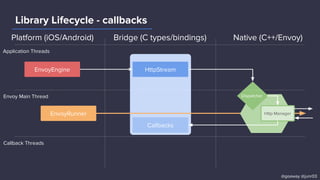Callbacks
Library Lifecycle - callbacks
Application Threads
Envoy Main Thread
Callback Threads
EnvoyEngine
EnvoyRunner
Dispatcher
Http Manager
HttpStream
@goaway @junr03
Platform (iOS/Android) Bridge (C types/bindings) Native (C++/Envoy)
 