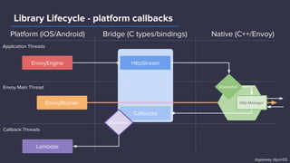 Library Lifecycle - platform callbacks
Application Threads
Envoy Main Thread
Callback Threads
EnvoyEngine
EnvoyRunner
Dispatcher
Http Manager
HttpStream
Callbacks
Lambdas
Dispatcher
@goaway @junr03
Platform (iOS/Android) Bridge (C types/bindings) Native (C++/Envoy)
 
