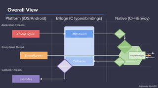 Platform (iOS/Android)
Overall View
Application Threads
Envoy Main Thread
Callback Threads
EnvoyEngine
EnvoyRunner
Dispatcher
Http Manager
HttpStream
Callbacks
Lambdas
Dispatcher
Canceled
@goaway @junr03
Bridge (C types/bindings) Native (C++/Envoy)
Canceled
 