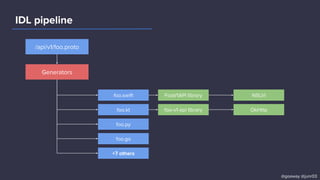 IDL pipeline
/api/v1/foo.proto
Generators
+7 others
foo.go
foo.py
foo.kt
foo.swift FooV1API library
foo-v1-api library
@goaway @junr03
NSUrl
OkHttp
 