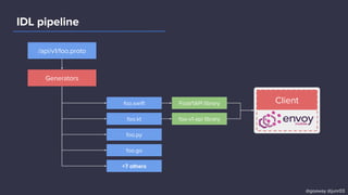 IDL pipeline
/api/v1/foo.proto
Generators
+7 others
foo.go
foo.py
foo.kt
foo.swift FooV1API library
foo-v1-api library
Client
@goaway @junr03
 