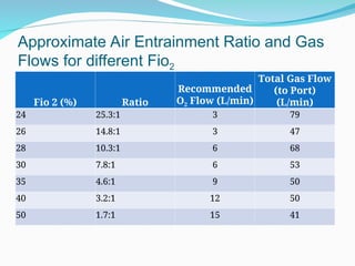 Approximate Air Entrainment Ratio and Gas
Flows for different Fio2
Fio 2 (%) Ratio
Recommended
O2 Flow (L/min)
Total Gas Flow
(to Port)
(L/min)
24 25.3:1 3 79
26 14.8:1 3 47
28 10.3:1 6 68
30 7.8:1 6 53
35 4.6:1 9 50
40 3.2:1 12 50
50 1.7:1 15 41
 
