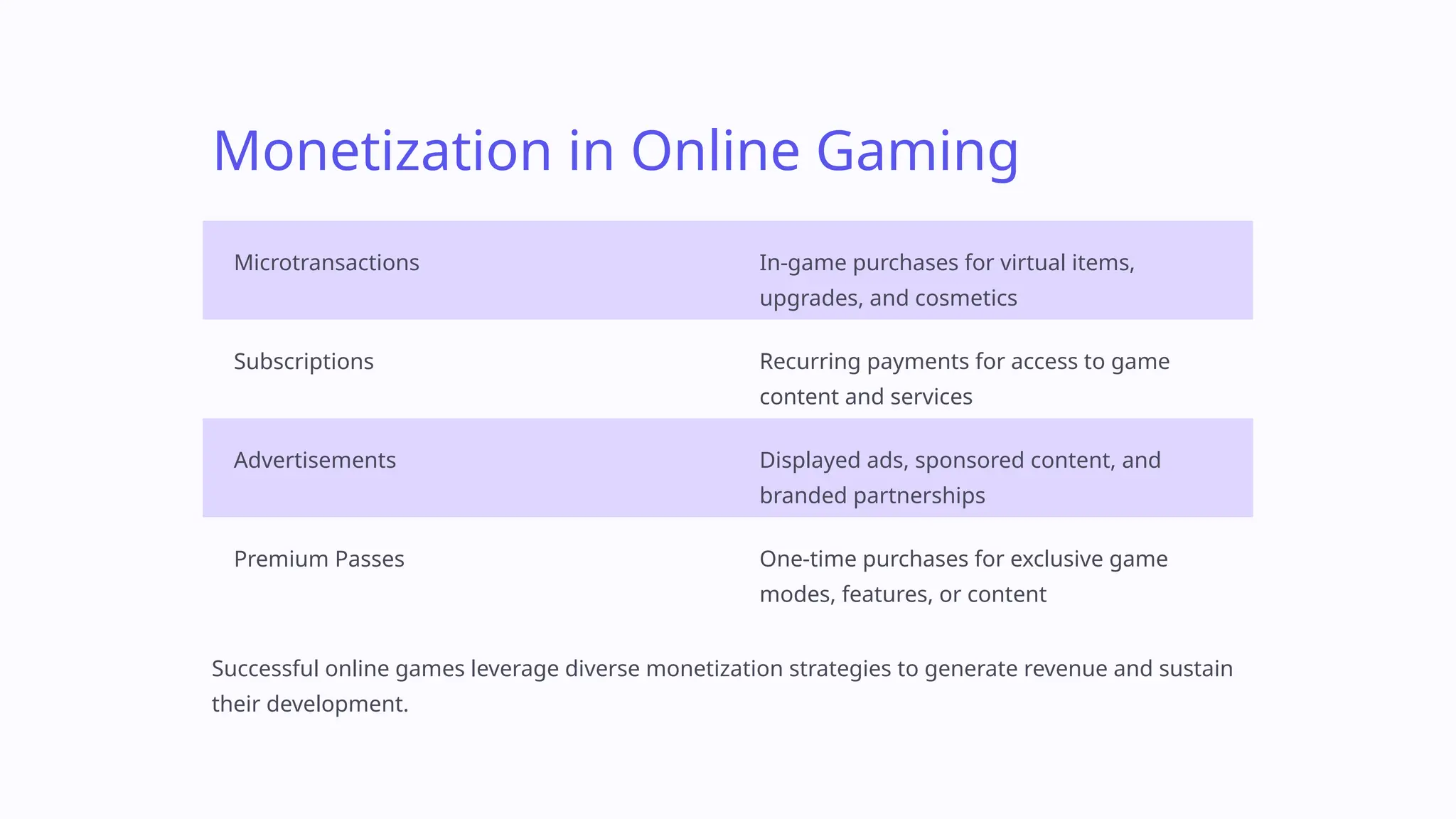 Monetization in Online Gaming
Microtransactions In-game purchases for virtual items,
upgrades, and cosmetics
Subscriptions Recurring payments for access to game
content and services
Advertisements Displayed ads, sponsored content, and
branded partnerships
Premium Passes One-time purchases for exclusive game
modes, features, or content
Successful online games leverage diverse monetization strategies to generate revenue and sustain
their development.
 