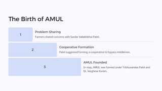 The Birth of AMUL
1
Problem Sharing
Farmers shared concerns with Sardar Vallabhbhai Patel.
2
Cooperative Formation
Patel suggested forming a cooperative to bypass middlemen.
3
AMUL Founded
In 1946, AMUL was formed under Tribhuvandas Patel and
Dr. Varghese Kurien.
 
