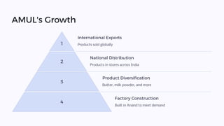 AMUL's Growth
1
International Exports
Products sold globally
2
National Distribution
Products in stores across India
3
Product Diversification
Butter, milk powder, and more
4
Factory Construction
Built in Anand to meet demand
 