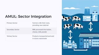 AMUL: Sector Integration
Primary Sector Farmers milk their cows,
providing raw material
Secondary Sector Milk processed into butter,
cheese, milk powder
Tertiary Sector Products transported and sold
in stores nationwide
 