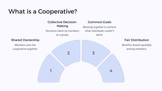 What is a Cooperative?
1
2 3
4
Shared Ownership
Members own the
cooperative together.
Collective Decision-
Making
Decisions taken by members
as a group.
Common Goals
Working together to achieve
what individuals couldn't
alone.
Fair Distribution
Benefits shared equitably
among members.
 