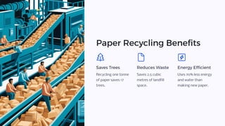 Paper Recycling Benefits
Saves Trees
Recycling one tonne
of paper saves 17
trees.
Reduces Waste
Saves 2.5 cubic
metres of landfill
space.
Energy Efficient
Uses 70% less energy
and water than
making new paper.
 