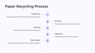 Paper Recycling Process
1
Collection
Used paper gathered from homes and businesses.
2 Sorting
Paper separated by type and quality.
3
Pulping
Paper mixed with water to create pulp.
4 Cleaning
Contaminants removed from pulp.
5
New Paper
Pulp dried and pressed into new paper products.
 