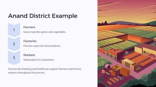 Anand District Example
1
Farmers
Grow crops like grains and vegetables.
2
Factories
Process crops into food products.
3
Markets
Sell products to consumers.
Services like banking and healthcare support farmers and factory
workers throughout this process.
 