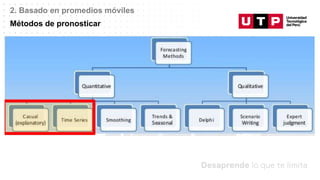 Datos/Observaciones
2. Basado en promedios móviles
Métodos de pronosticar
 