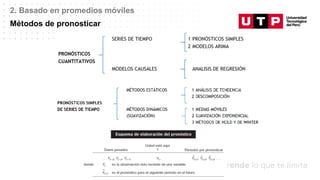 Datos/Observaciones
2. Basado en promedios móviles
Métodos de pronosticar
 