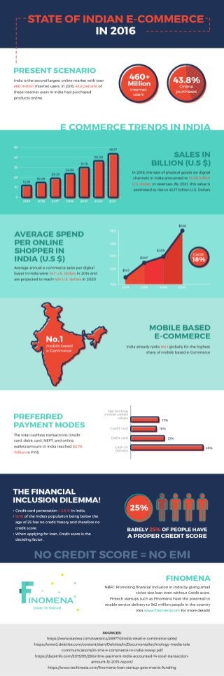 State Of Indian E-Commerce In 2016