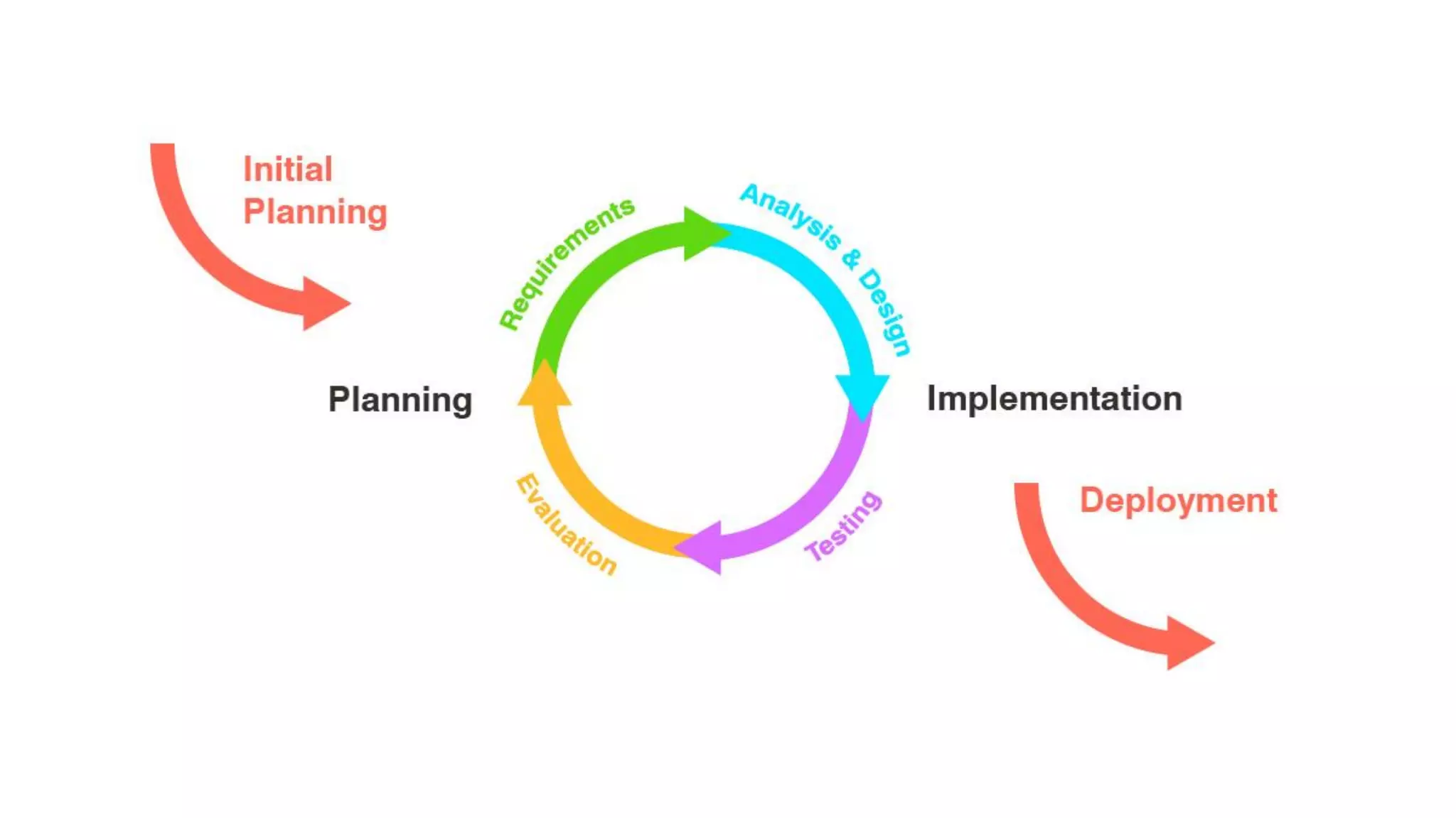 Software Development Life Cycle - Iterative Model | PPT