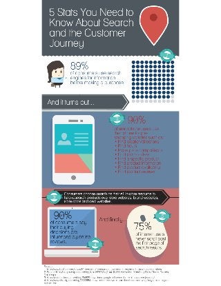 5 Stats You Need to Know About Search and the Customer Journey [Infographic]