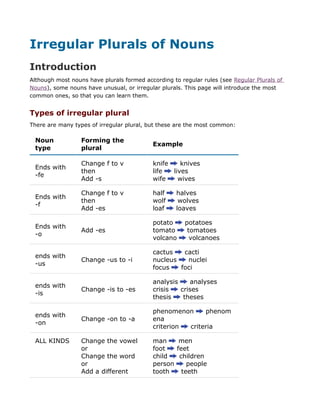 Irregular Plurals of Nouns
Introduction
Although most nouns have plurals formed according to regular rules (see Regular Plurals of
Nouns), some nouns have unusual, or irregular plurals. This page will introduce the most
common ones, so that you can learn them.


Types of irregular plural
There are many types of irregular plural, but these are the most common:

 Noun             Forming the
                                           Example
 type             plural

                  Change f to v            knife    knives
 Ends with
                  then                     life  lives
 -fe
                  Add -s                   wife    wives

                  Change f to v            half     halves
 Ends with
                  then                     wolf      wolves
 -f
                  Add -es                  loaf     loaves

                                           potato      potatoes
 Ends with
                  Add -es                  tomato       tomatoes
 -o
                                           volcano       volcanoes

                                           cactus   cacti
 ends with
                  Change -us to -i         nucleus   nuclei
 -us
                                           focus   foci

                                           analysis    analyses
 ends with
                  Change -is to -es        crisis   crises
 -is
                                           thesis    theses

                                           phenomenon     phenom
 ends with
                  Change -on to -a         ena
 -on
                                           criterion criteria

 ALL KINDS        Change the vowel         man     men
                  or                       foot   feet
                  Change the word          child   children
                  or                       person     people
                  Add a different          tooth    teeth
 