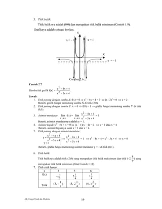 AK: Fungsi Pecah dan Modulus 19
5. Titik balik:
Titik baliknya adalah (0,0) dan merupakan titik balik minimum (Contoh 1.9).
Grafiknya adalah sebagai berikut.
Gambar 2.6
Contoh 2.7
Gambarlah grafik f(x) =
4x5x
4x4x
2
2
+−
+−
.
Jawab:
1. Titik potong dengan sumbu X: f(x) = 0 ⇒ x2
– 4x + 4 = 0 ⇔ (x –2)2
= 0 ⇔ x = 2
Berarti, grafik fungsi memotong sumbu X di titik (2,0).
2. Titik potong dengan sumbu Y: x = 0 ⇒ f(0) = 1 → grafik fungsi memotong sumbu Y di titik
(0,1).
3. Asimtot mendatar:
∞→x
lim f(x) =
∞→x
lim
4x5x
4x4x
2
2
+−
+−
= 1
Berarti, asimtot mendatarnya adalah y = 1.
4. Asimtot tegak: x2
− 5x + 4 = 0 ⇔ (x − 1)(x − 4) = 0 ⇔ x = 1 atau x = 4
Berarti, asimtot tegaknya ialah x = 1 dan x = 4.
5. Titik potong dengan asimtot mendatar:
⇒





=
+−
+−
=
1y
4x5x
4x4x
y
2
2
4x5x
4x4x
2
2
+−
+−
= 1 ⇔ x2
– 4x + 4 = x2
– 5x + 4 ⇔ x = 0
Berarti, grafik fungsi memotong asimtot mendatar y = 1 di titik (0,1).
6. Titik balik:
Titik baliknya adalah titik (2,0) yang merupakan titik balik maksimum dan titik (–2,
9
8
) yang
merupakan titik balik minimum (lihat Contoh 1.11).
7. Titik-titik bantu:
x 3 5 6
f(x)
−
2
1
4
1
2
4
3
1
Titik (3, −
2
1
) (5,
4
1
2 ) (6,
4
3
1 )
x = 1x = −1
y = −1
X
Y
 