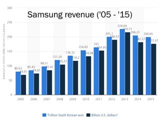 Samsung revenue ('05 - '15)
 