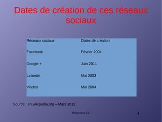 Préparation C2i 4
Dates de création de ces réseaux
sociaux
Réseaux sociaux Dates de création
Facebook Février 2004
Google + Juin 2011
Linkedin Mai 2003
Viadeo Mai 2004
Source : en.wikipedia.org – Mars 2012
 