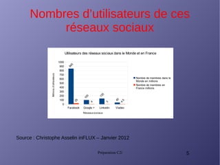 Préparation C2i 5
Nombres d’utilisateurs de ces
réseaux sociaux
Facebook Google + Linkedin Viadeo
0
100
200
300
400
500
600
700
800
900
1000
845
100
135
40
25
4
3
4.5
Utilisateurs des réseaux sociaux dans le Monde et en France
Nombre de membres dans le
Monde en millions
Nombre de membres en
France millions
Réseaux sociaux
Millionsd'utilisateurs
Source : Christophe Asselin inFLUX – Janvier 2012
 
