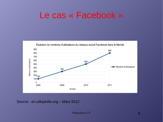 Préparation C2i 6
Le cas « Facebook »
2008 2009 2010 2011
0
100
200
300
400
500
600
700
800
900
100
300
500
800
Évolution du nombres d'utilisateurs du réseaux social Facebook dans le Monde
Nombre d'utilisateurs
Années
Millionsd'utilisateurs
Source : en.wikipedia.org – Mars 2012
 