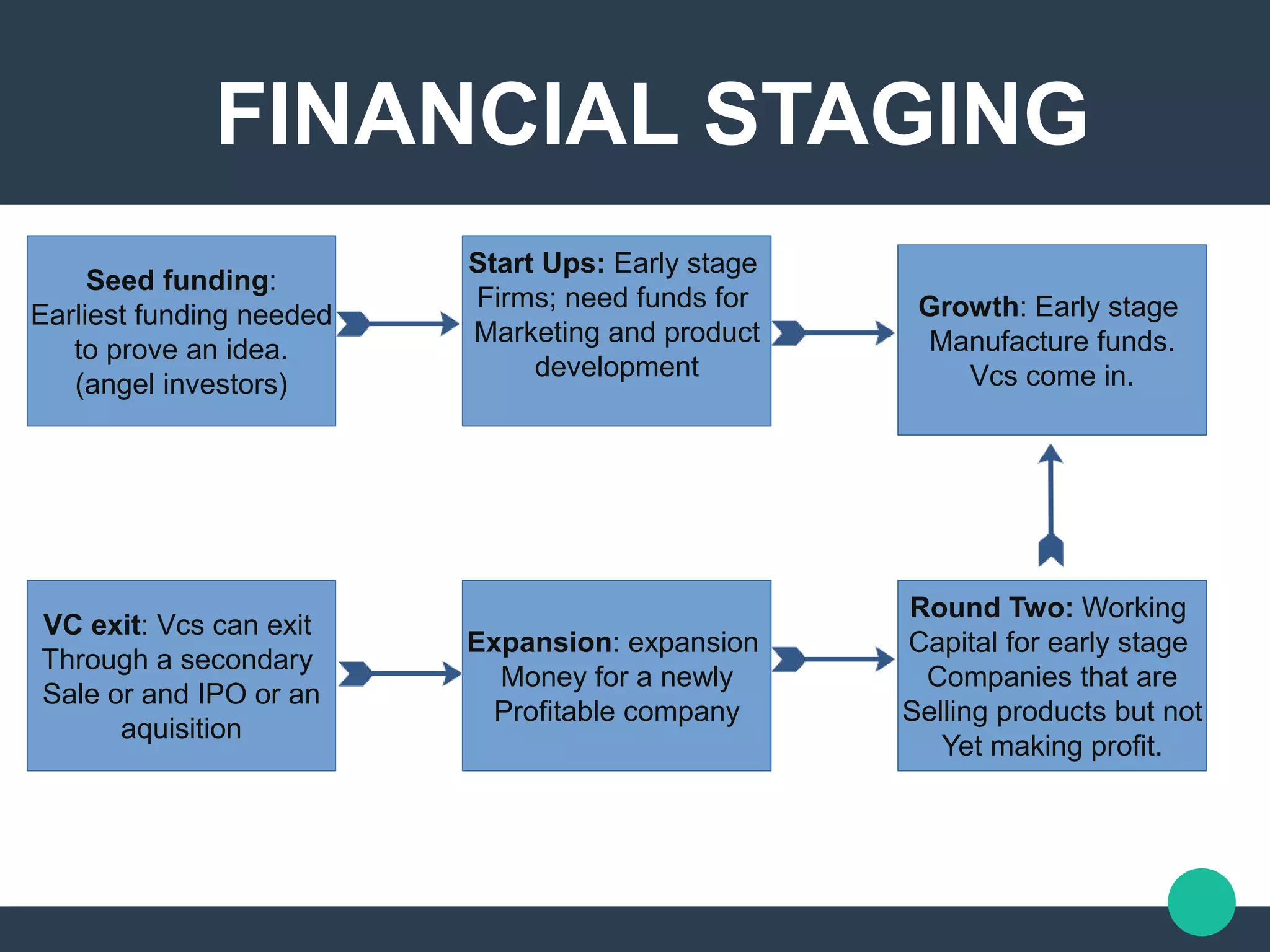 FINANCIAL STAGING
Seed funding:
Earliest funding needed
to prove an idea.
(angel investors)
Start Ups: Early stage
Firms; need funds for
Marketing and product
development
Growth: Early stage
Manufacture funds.
Vcs come in.
Round Two: Working
Capital for early stage
Companies that are
Selling products but not
Yet making profit.
Expansion: expansion
Money for a newly
Profitable company
VC exit: Vcs can exit
Through a secondary
Sale or and IPO or an
aquisition
 