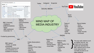 MIND MAP OF
MEDIA INDUSTRY
SOCIAL MEDIA
YouTube
Music
videos
Types of
music:
~Rock
~Pop
~Classic
~EDM
~Hip-Hop
Record labels:
~Sony
~Warner
~Columbia
records
~Virgin records
~Universal
SnapchatInstagramTwitter
RADIO
Different radio
stations:
~BBC (Radios 1-6)
~Smooth
~Capital FM
~Kiss
~Heart
The pop radio stations such
as capital, kiss etc. are
aimed more at younger
audiences whereas the
BBC radios(3 and 4) show
more news and are
normally focused on an
older audience.
}
TV
BBC
BBC Iplayer:
~Online, so easily
accessable
~Variety of shows and
documentaries so is
suitable for everyone
Funded by government
Cable (Subscription)
TV:
~Netflix
~Amazon Prime Video
~Disney
~Now TV
~Nickelodeon
BBC Channels:
~Children's
(CBBC&Cbeebies)
~News
~BBC parliament
~Channels 1-4
Types of TV:
~Reality
~Documentaries
~News
~Sports
~Talk shows
~Dramas
Radio DJs:
~Nick
Grimshaw
~Roman Kemp
~Scott Mills
 