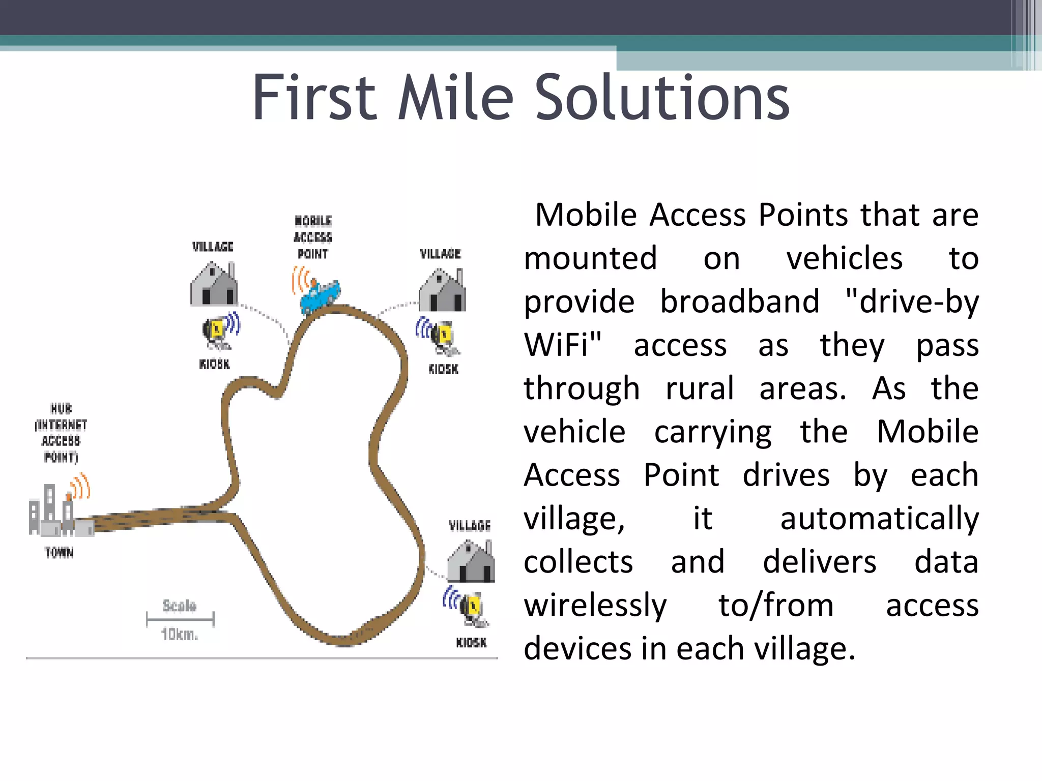 First Mile Solutions Mobile Access Points that are mounted on vehicles to provide broadband &quot;drive-by WiFi&quot; access as they pass through rural areas. As the vehicle carrying the Mobile Access Point drives by each village, it automatically collects and delivers data wirelessly to/from access devices in each village. 