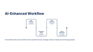 AI Driven RFx Proposal Process Overviews | PDF