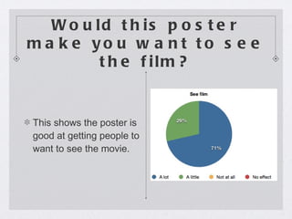 Would this poster make you want to see the film? This shows the poster is good at getting people to want to see the movie. 