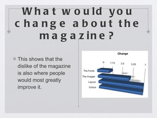 What would you change about the magazine? This shows that the dislike of the magazine is also where people would most greatly improve it. 