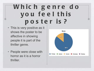 Which genre do you feel this poster is? This is very positive as it shows the poster to be affective in showing people it is part of the thriller genre. People were close with horror as it is a horror thriller. 