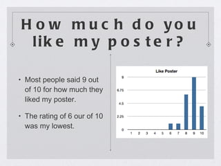 How much do you like my poster? Most people said 9 out of 10 for how much they liked my poster. The rating of 6 our of 10 was my lowest. 