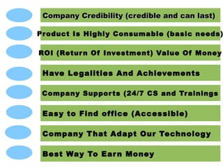 Company Credibility (crediblelast) can last)
Company Credibility (credible and can and
Product Is Highl y Consumable (basic needs)
ROI (Retur n Of Investment) Value Of Money
Have Le galities And Achievements
Company Suppor ts (24/7 CS and Tr ainings
Easy to Find of fice (Accessible)
Company T hat Adapt Our Technolog y
Best Way To Ear n Money