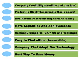 Company Credibility (crediblelast) can last)
Company Credibility (credible and can and
Product Is Highly Consumable (basic needs)
ROI (Retur n Of Investment) Value Of Money

Have Le galities And Achievements
Company Suppor ts (24/7 CS and Tr ainings

Easy to Find of fice (Accessible)
Company T hat Adapt Our Technolog y
Best Way To Ear n Money

 