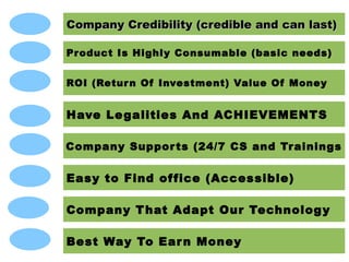 Company Credibility (crediblelast) can last)
Company Credibility (credible and can and
Product Is Highly Consumable (basic needs)
ROI (Retur n Of Investment) Value Of Money

Have Le galities And ACHIEVEMENTS
Company Suppor ts (24/7 CS and Tr ainings

Easy to Find of fice (Accessible)
Company T hat Adapt Our Technolog y
Best Way To Ear n Money

 