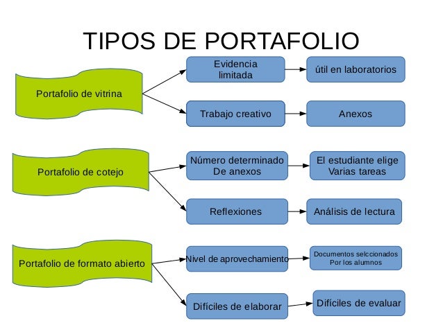 el portafolio como instrumento de evaluación