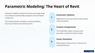 Parametric Modeling: The Heart of Revit
Parametric modeling in Revit ensures that any change made
to one element automatically propagates across all related
components.
This includes all views, schedules, and documentation,
ensuring consistency and reducing errors.
1
Automatic Updates
Modifications to one part of the model instantly
reflect everywhere.
2
Custom Components
The Family Editor allows creating custom
parametric components without coding.
3
Faster Iterations
Rapid design changes and error reduction for
improved efficiency.
 