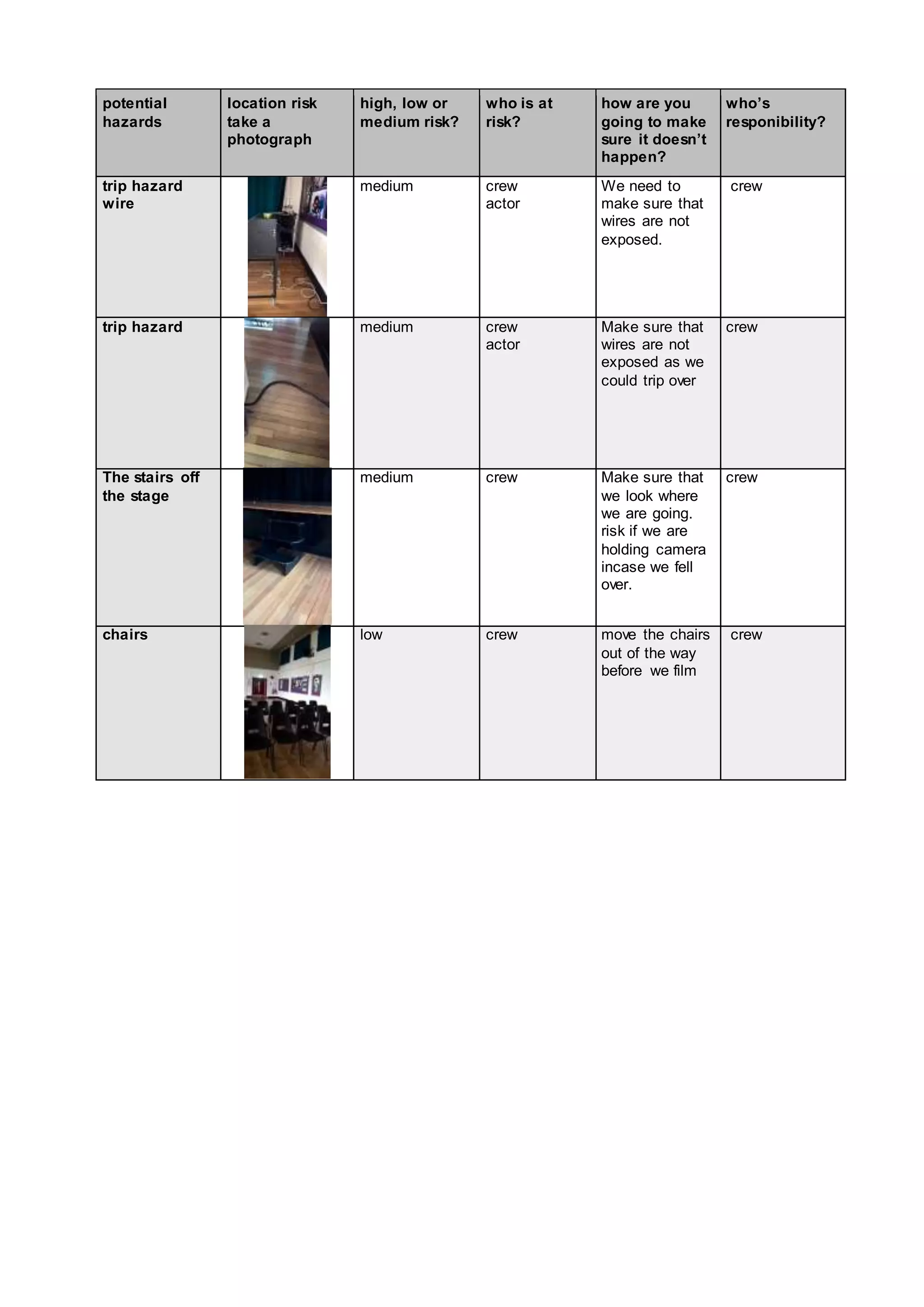 potential
hazards
location risk
take a
photograph
high, low or
medium risk?
who is at
risk?
how are you
going to make
sure it doesn’t
happen?
who’s
responibility?
trip hazard
wire
medium crew
actor
We need to
make sure that
wires are not
exposed.
crew
trip hazard medium crew
actor
Make sure that
wires are not
exposed as we
could trip over
crew
The stairs off
the stage
medium crew Make sure that
we look where
we are going.
risk if we are
holding camera
incase we fell
over.
crew
chairs low crew move the chairs
out of the way
before we film
crew